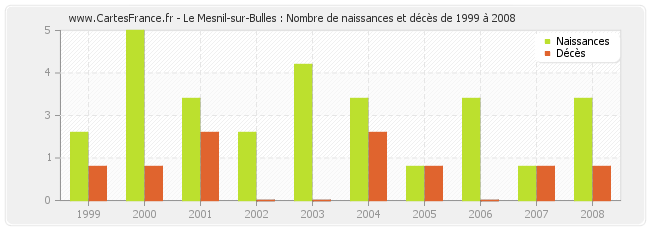 Le Mesnil-sur-Bulles : Nombre de naissances et décès de 1999 à 2008
